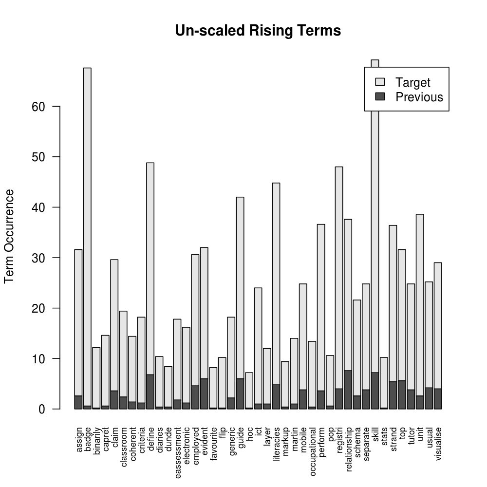 Rising Terms Past and Recent Counts